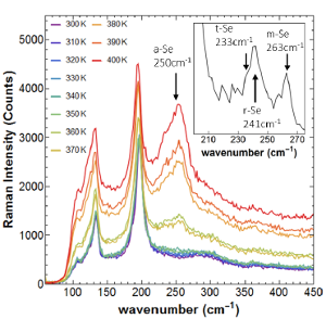 Temperature evolution of Raman spectra  of TiSe2 single crystal under 1.87 mW laser excitation  (spot dia 1.5 micrometers_