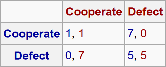 Prisoners dilemma, Nash Equilibrium is (D,D)