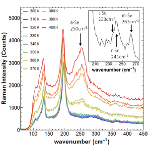 Temperature evolution of Raman spectra of TiSe2 single crystal under 1.87 mW laser excitation (spot dia 1.5 micrometers. Temperature evolution of Raman spectra of TiSe2 single crystal under 1.87 mW laser excitation (spot dia 1.5 micrometers_